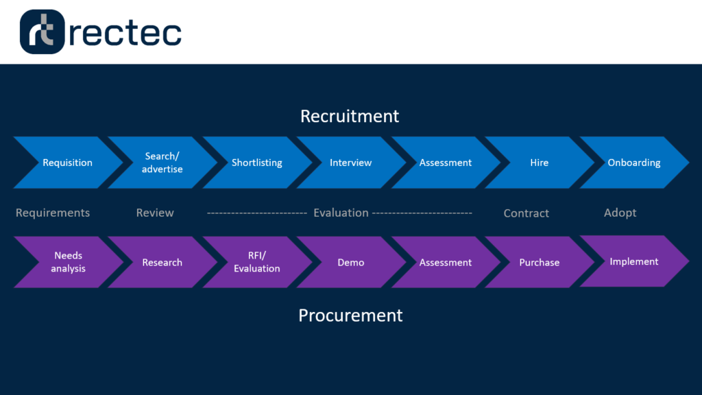 "Recruiting" the Perfect Tech Stack. Rectec